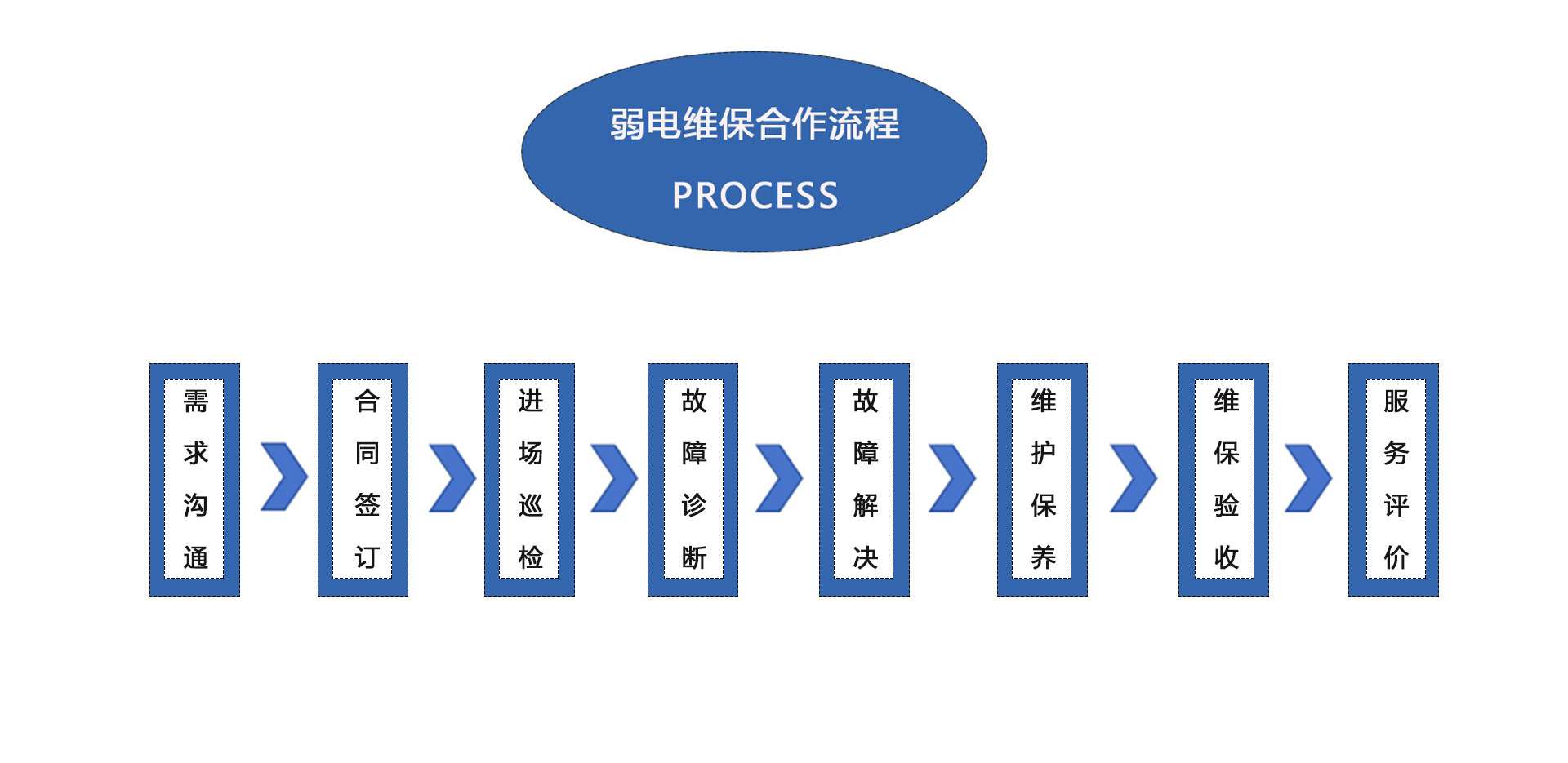 弱電維護公司、弱電工程維保公司、弱電設備保養、弱電維保公司、弱電維保合作流程：需求溝通、合同簽訂、進場巡檢、故障診斷、故障解決、維護保養、維保驗收、服務平價