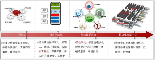 微模塊數據中心、微模塊數據中心解決方案、弱電工程公司